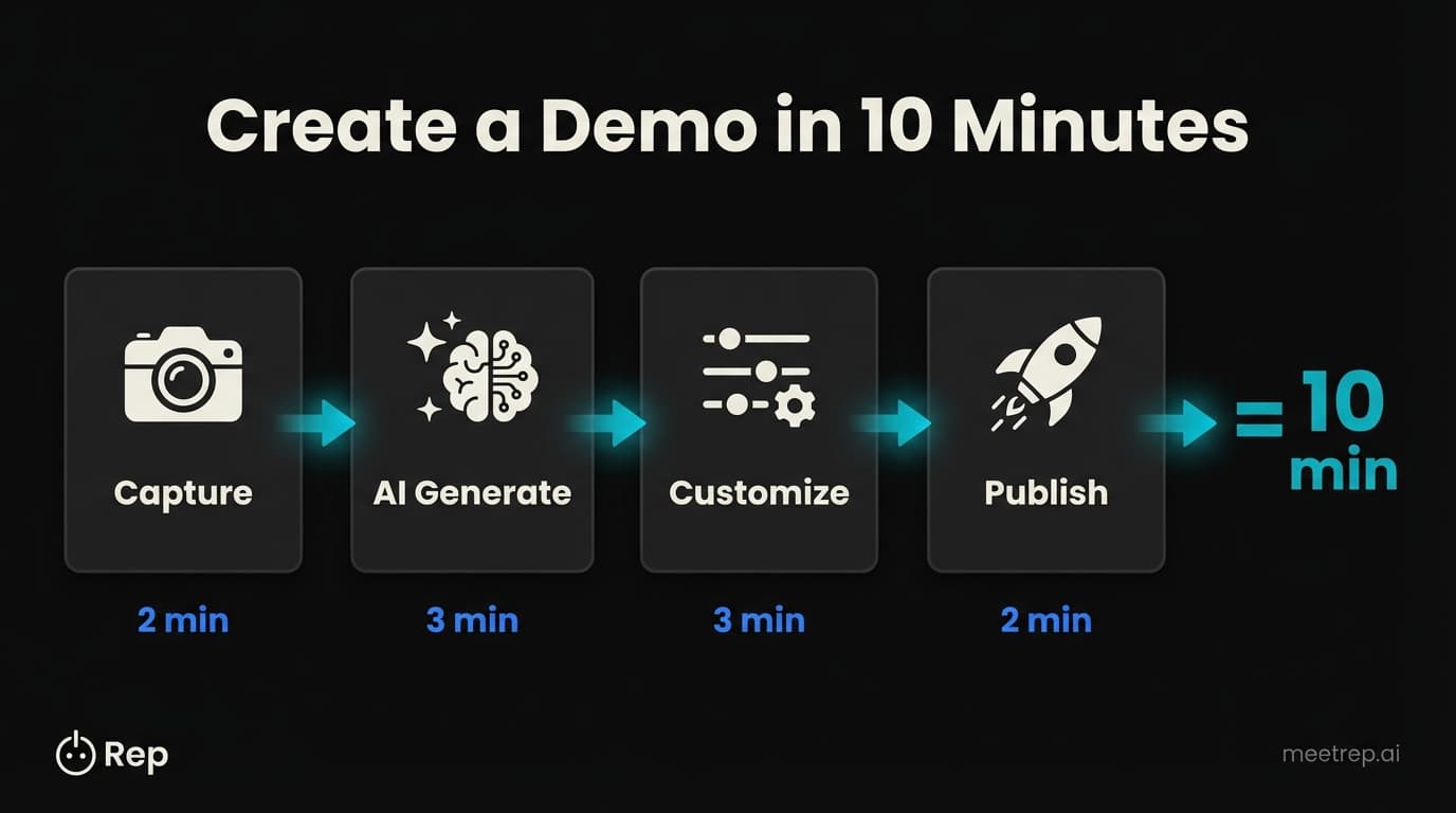 How to create a demo in 10 minutes showing four-step process with Capture AI Generate Customize Publish and time breakdown