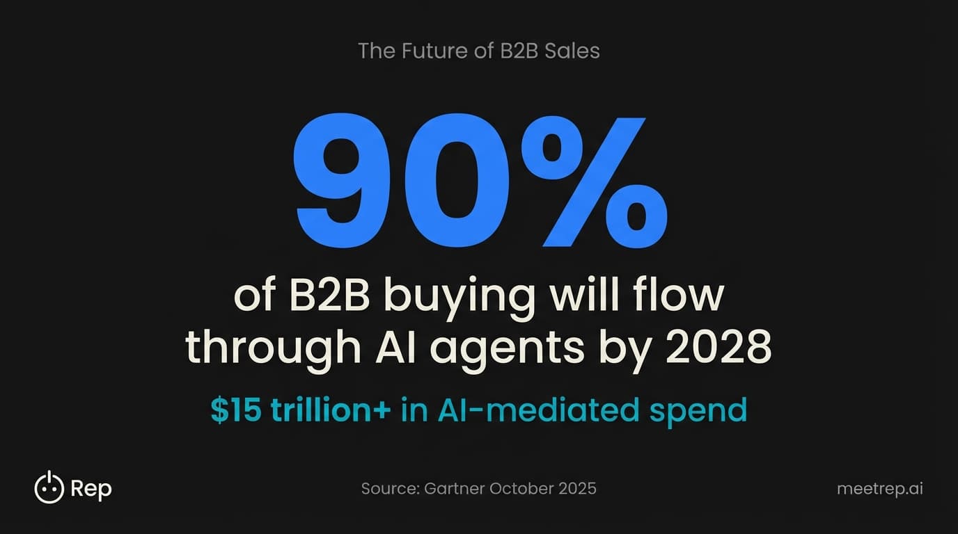Gartner prediction: 90% of B2B buying will flow through AI agents by 2028, representing over $15 trillion in AI-mediated spend