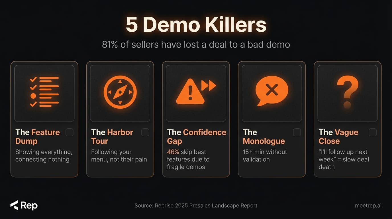 5 demo presentation killers infographic showing common mistakes including feature dump Harbor Tour confidence gap monologue and vague close based on Reprise 2025 research