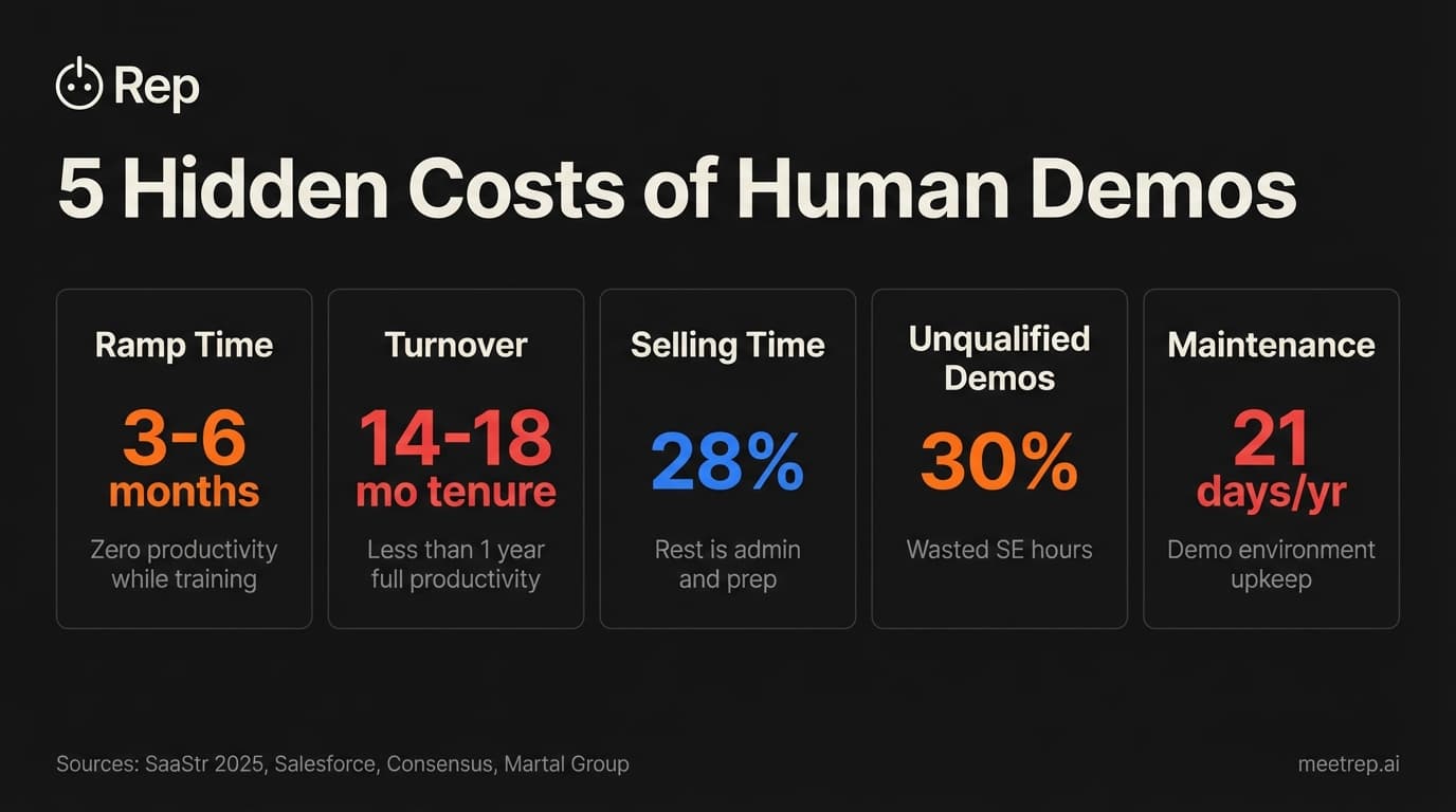 Hidden costs of human sales demos: ramp time, turnover, 28% selling time, 30% unqualified demos, and 21 days maintenance annually