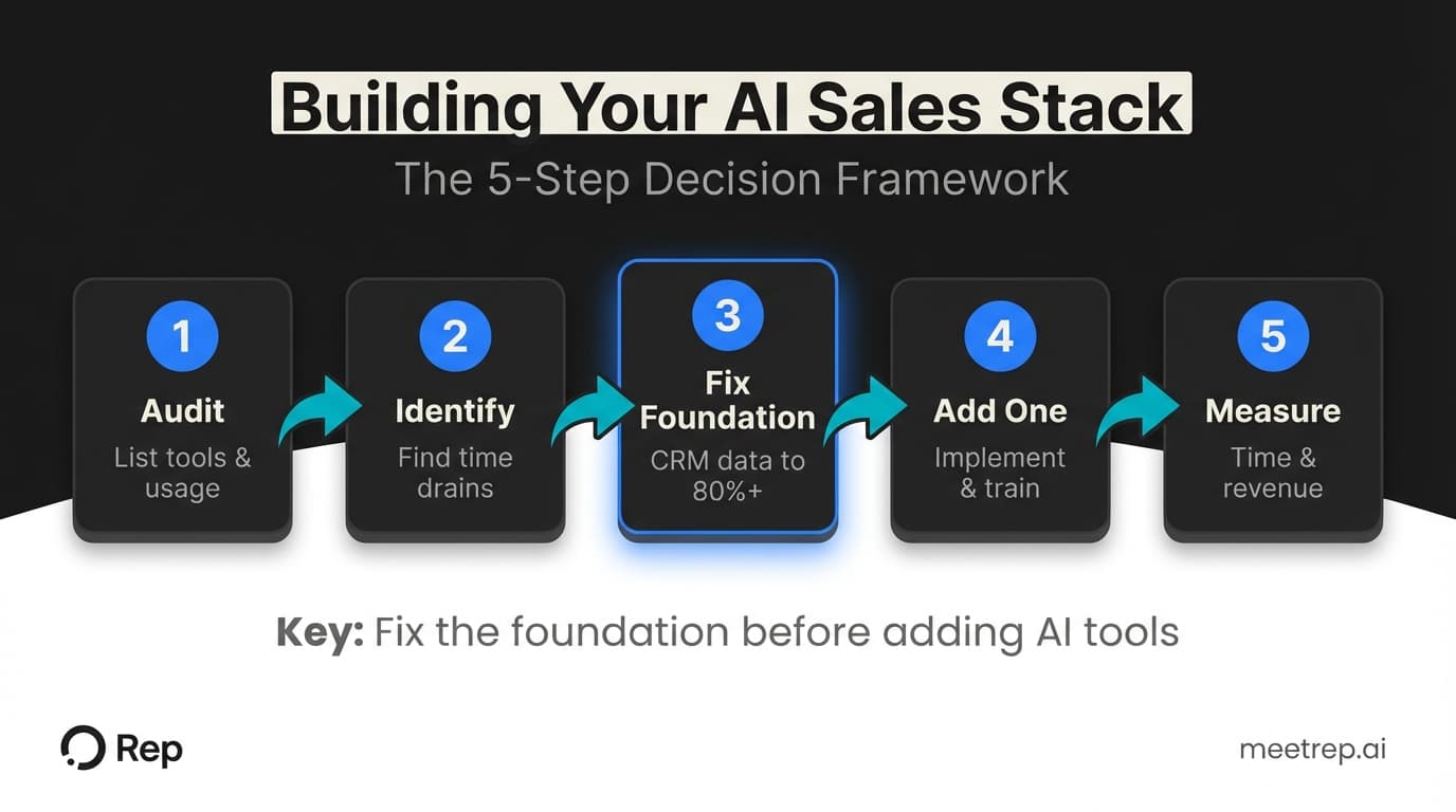 5-step framework for building your AI sales stack: audit tools, identify time drains, fix CRM data foundation, add one tool at a time, measure results and revenue impact