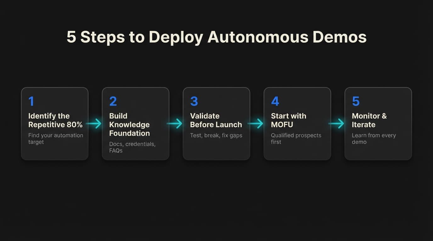 5-step process diagram for deploying autonomous demos from identifying automation targets to continuous iteration