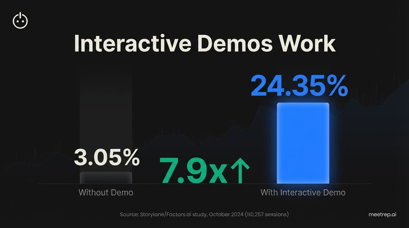 Interactive demo conversion data for Storylane alternative comparison showing 7.9x improvement: 24.35% versus 3.05% without demos