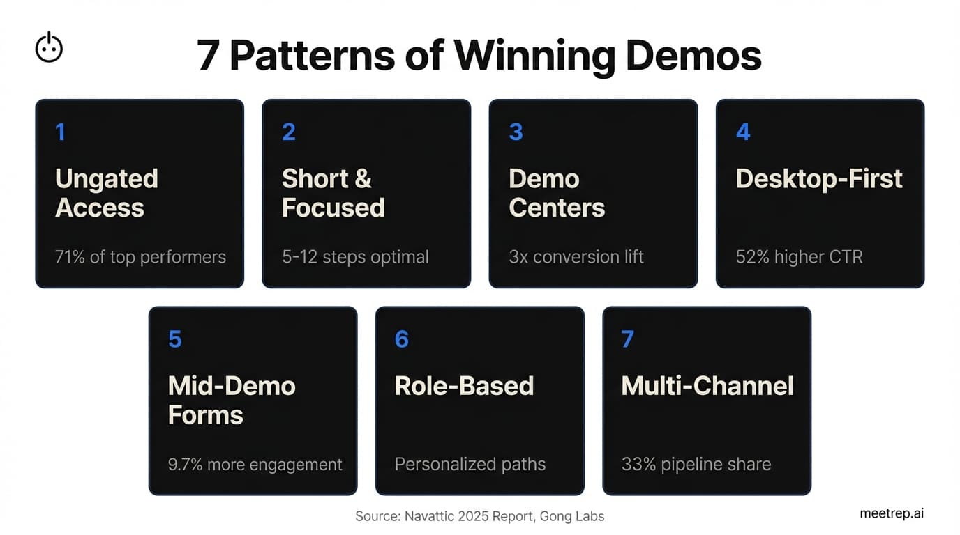 Seven patterns from top product demo examples including ungated access and demo centers with key conversion metrics