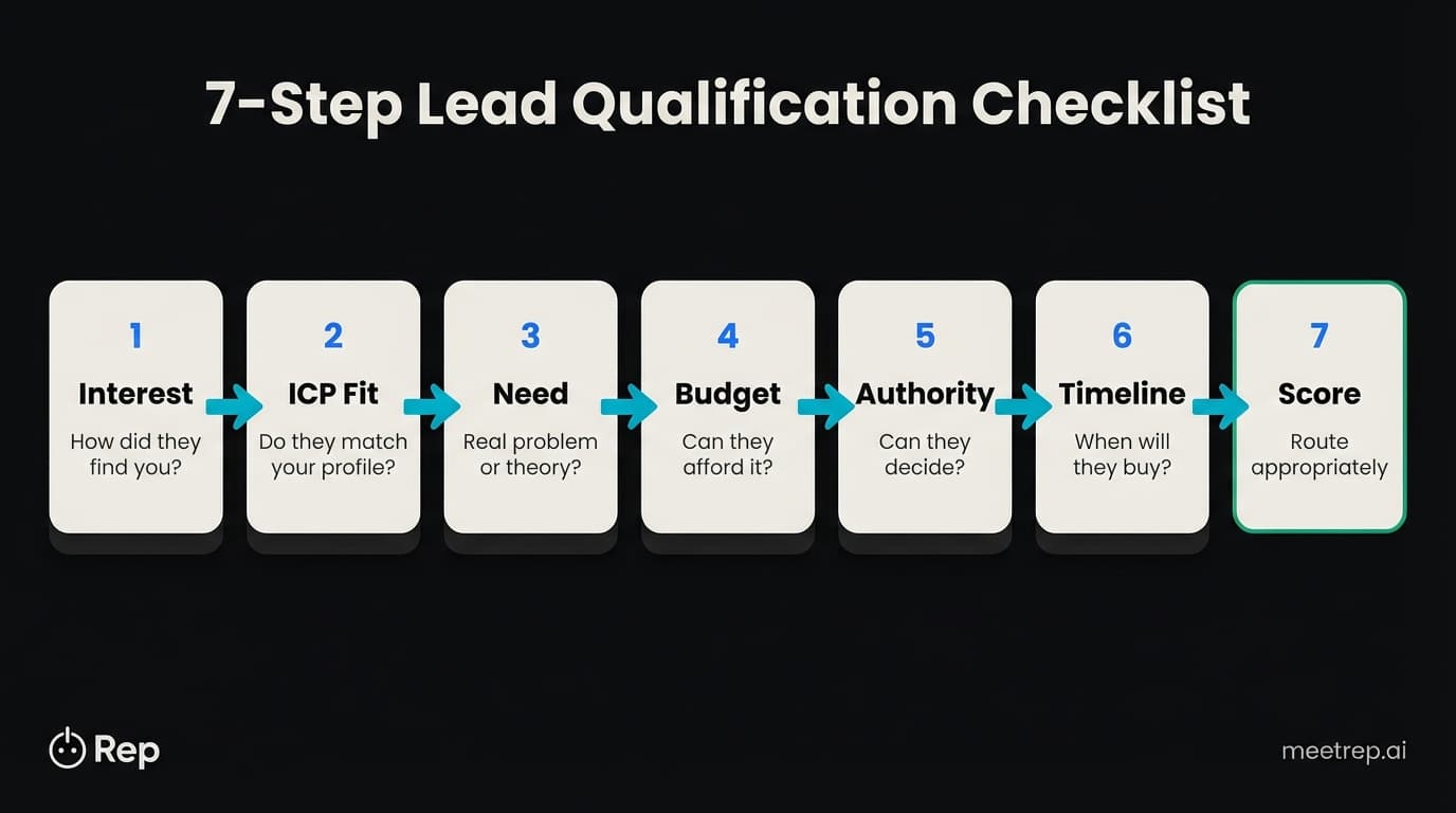 7-step lead qualification checklist flowchart showing Interest, ICP Fit, Need, Budget, Authority, Timeline, and Score stages with key questions for each step