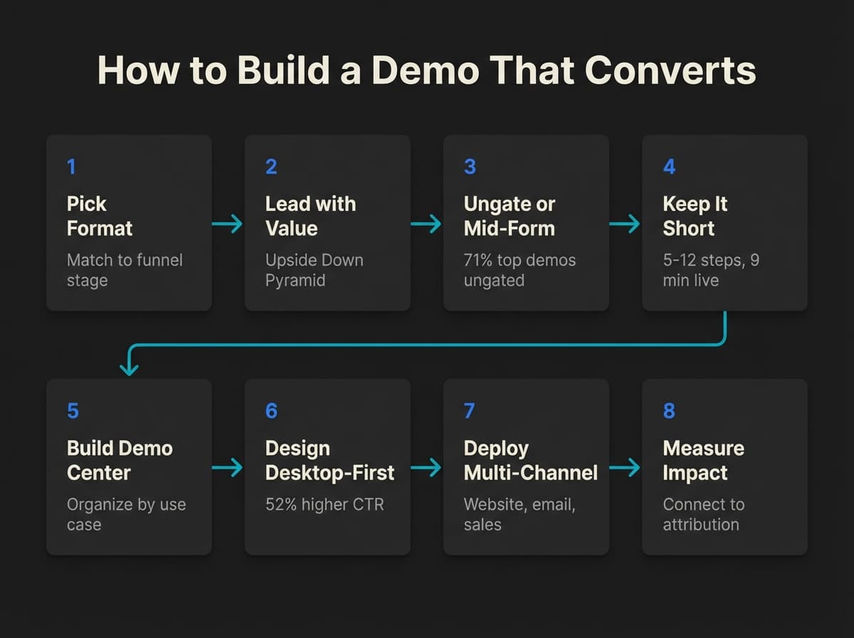 Eight step process for building product demos that convert including format selection lead with value and measurement