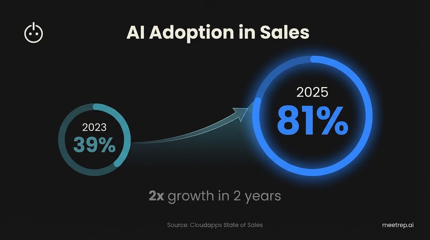 AI sales tool adoption surged from 39% in 2023 to 81% in 2025, showing rapid market transformation in two years