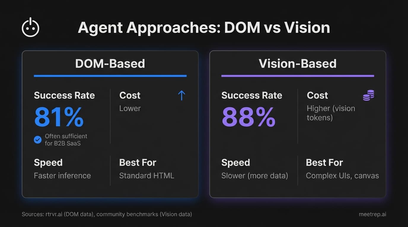 DOM vs vision-based AI browser agents comparison showing 81% vs 88% success rates with cost and speed tradeoffs