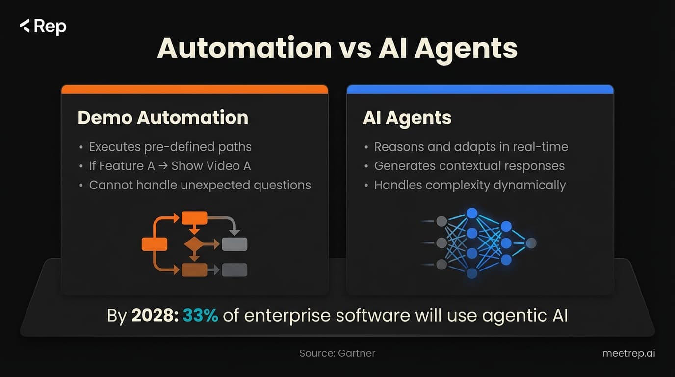 Sales demo automation follows fixed rules while AI agents reason and adapt in real-time for complex enterprise deals