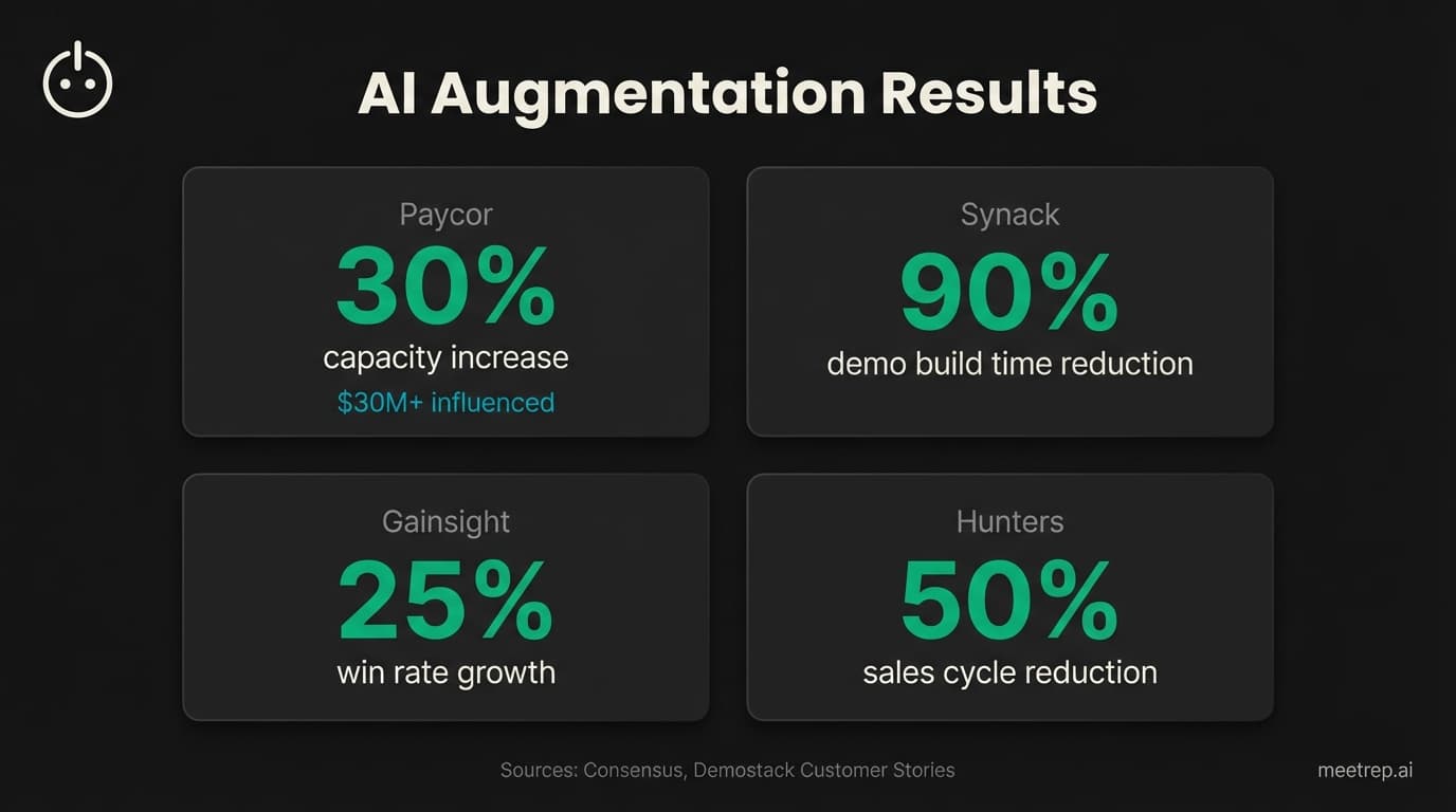 AI sales engineer ROI results: Paycor 30% capacity increase with $30M+ influenced, Synack 90% demo build time reduction, Gainsight 25% win rate growth, Hunters 50% sales cycle reduction
