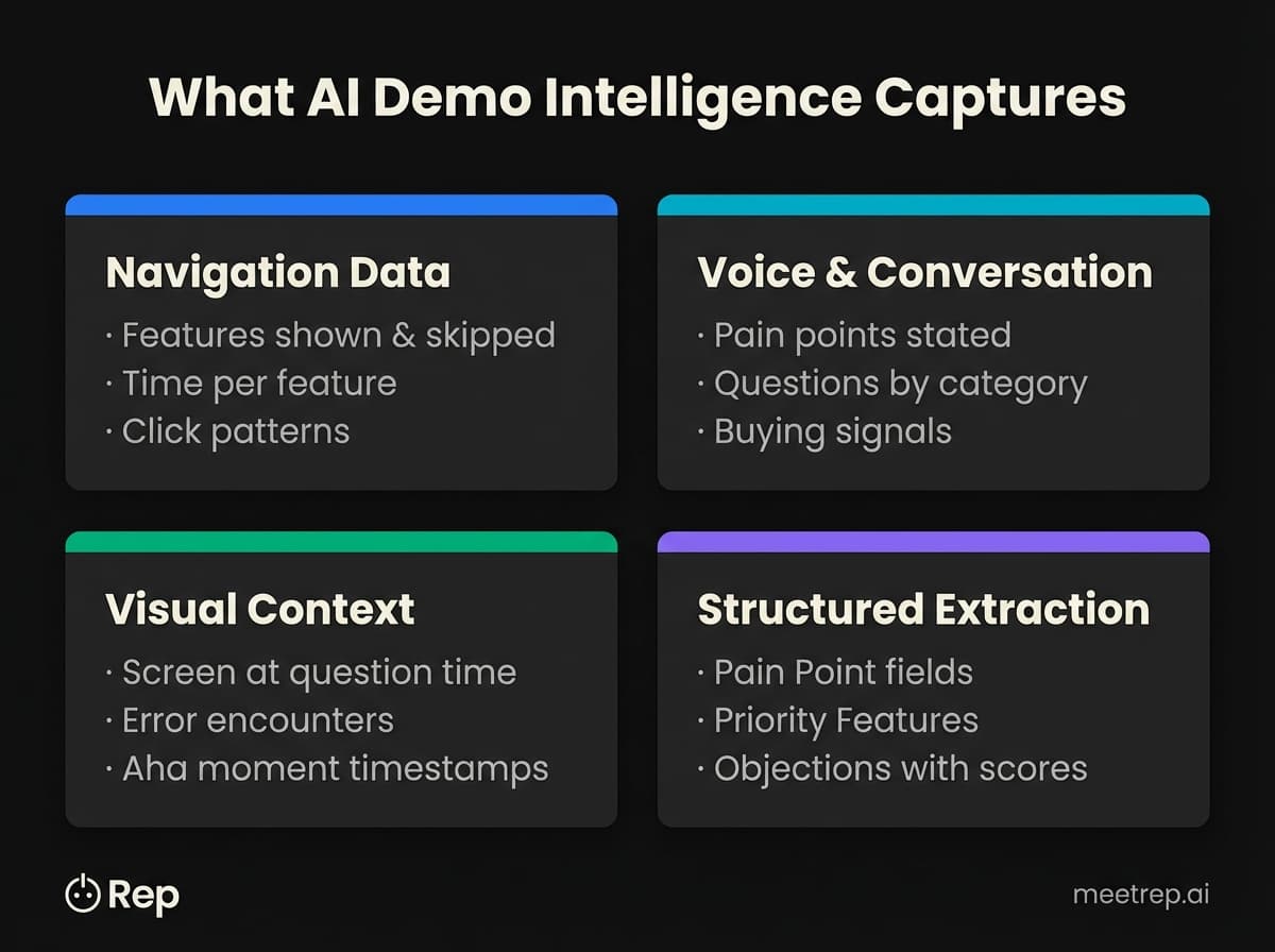 AI demo intelligence framework showing four data capture categories for sales data analytics: navigation, conversation, visual context, and structured extraction