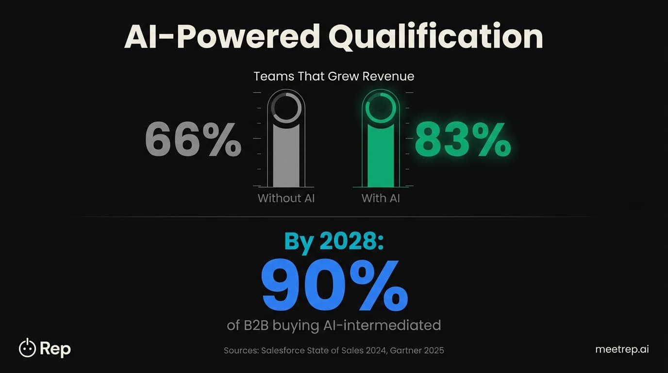 AI lead qualification impact showing 83 percent of teams with AI grew revenue versus 66 percent without and 90 percent of B2B buying AI-intermediated by 2028