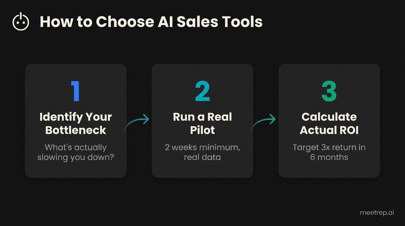 Three-step AI sales tool selection process: identify your bottleneck, run a real pilot with real data, and calculate ROI targeting 3x return in 6 months