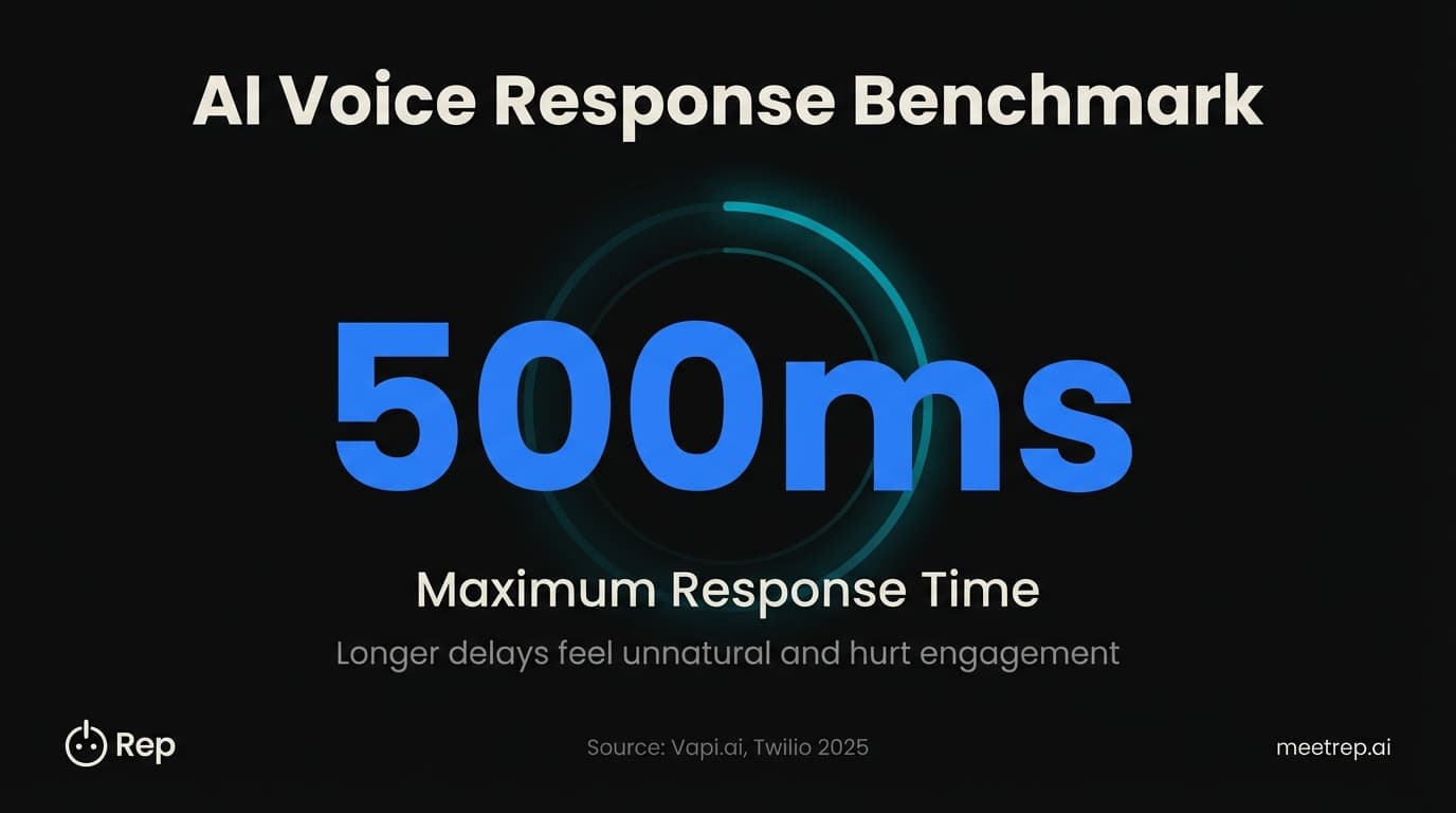 AI voice agent benchmark showing 500 millisecond maximum response time for natural conversation according to Vapi.ai and Twilio 2025 research