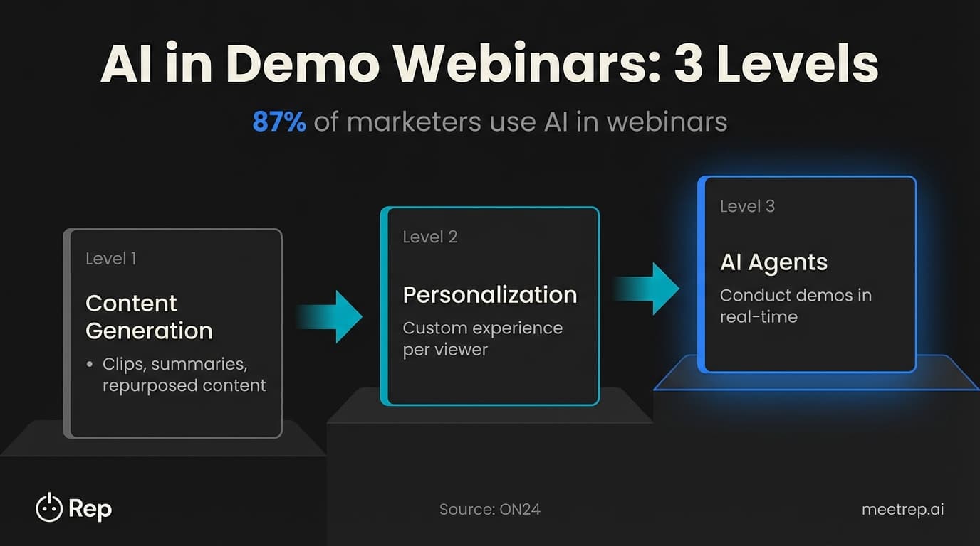 AI adoption levels in product demo webinars showing three-stage progression from content generation to personalization to AI agents conducting real-time demos with 87 percent adoption statistic