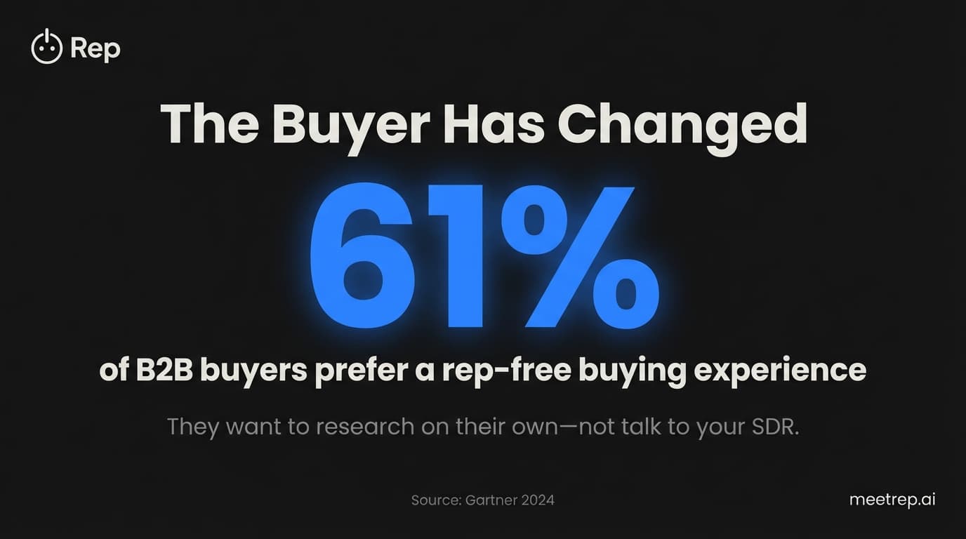 B2B buyer preference statistic: 61% of B2B buyers prefer a rep-free buying experience according to Gartner 2024 research challenging traditional SDR assumptions