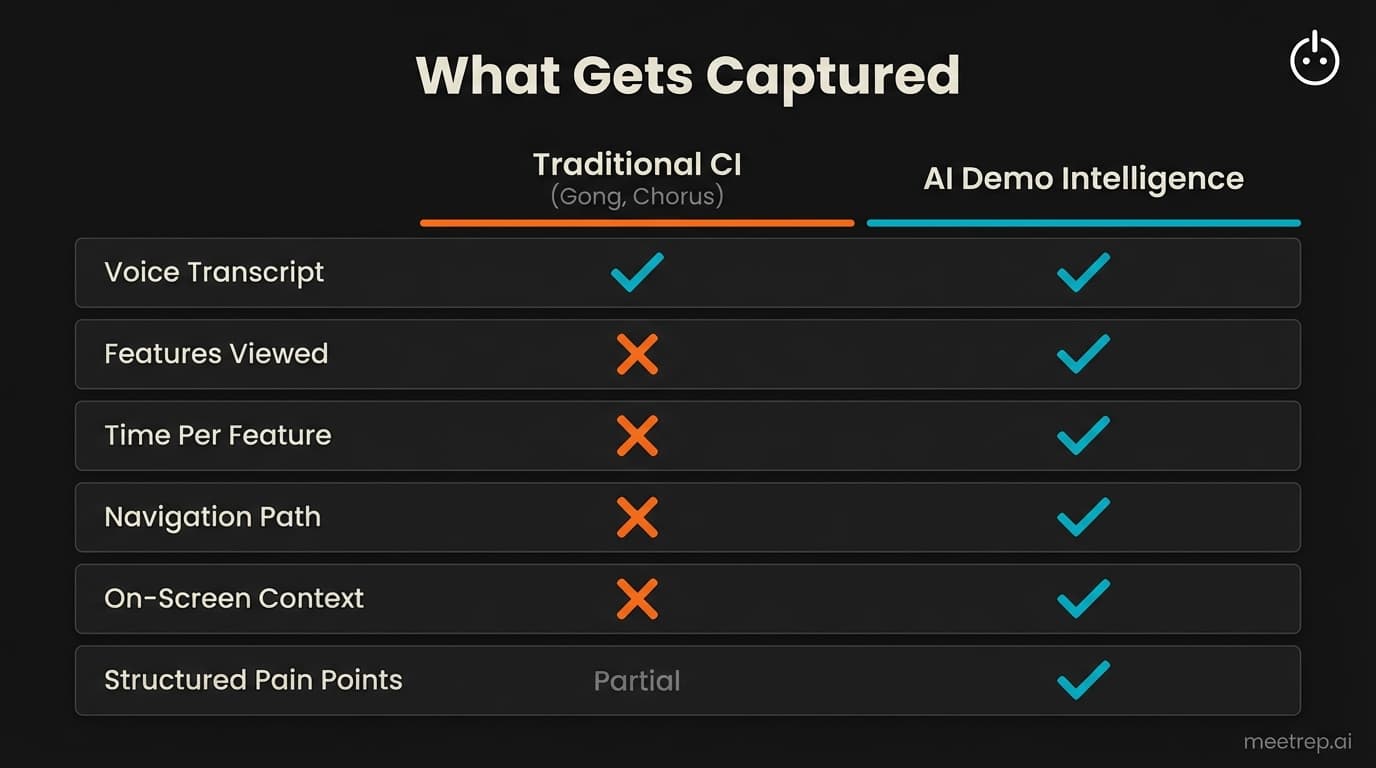 Sales data analytics comparison showing traditional conversation intelligence misses demo data that AI demo intelligence captures including features viewed and navigation path