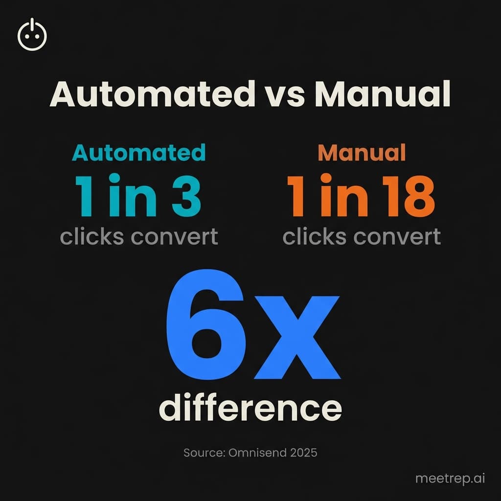 Automated email converts 6x better than manual for drip campaign software showing 1 in 3 clicks versus 1 in 18 clicks according to Omnisend 2025