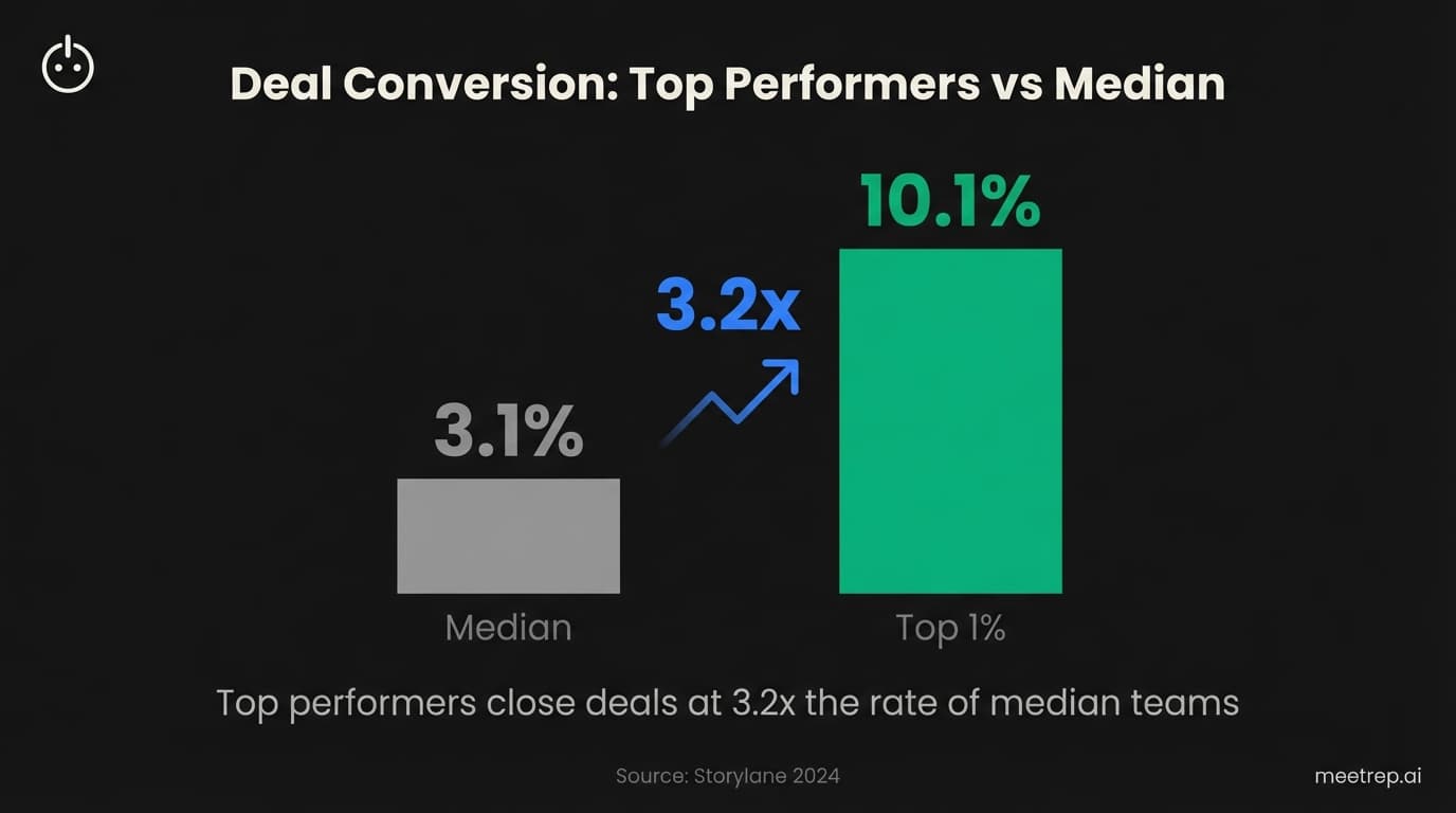 Demo ROI metrics showing top 1% deal conversion at 10.1% versus median 3.1% representing 3.2x improvement Storylane 2024