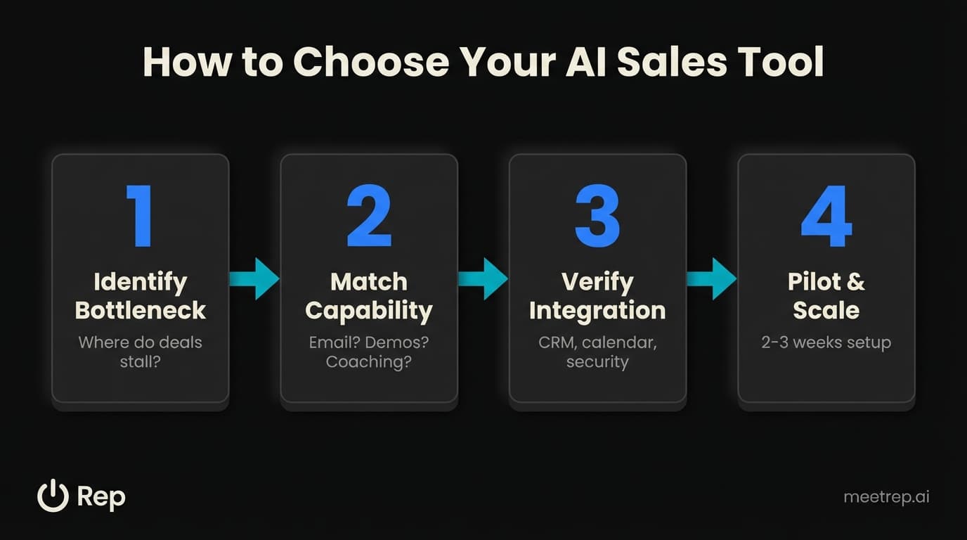 Four-step AI sales assistant evaluation framework: identify bottleneck, match capability, verify integration, pilot and scale