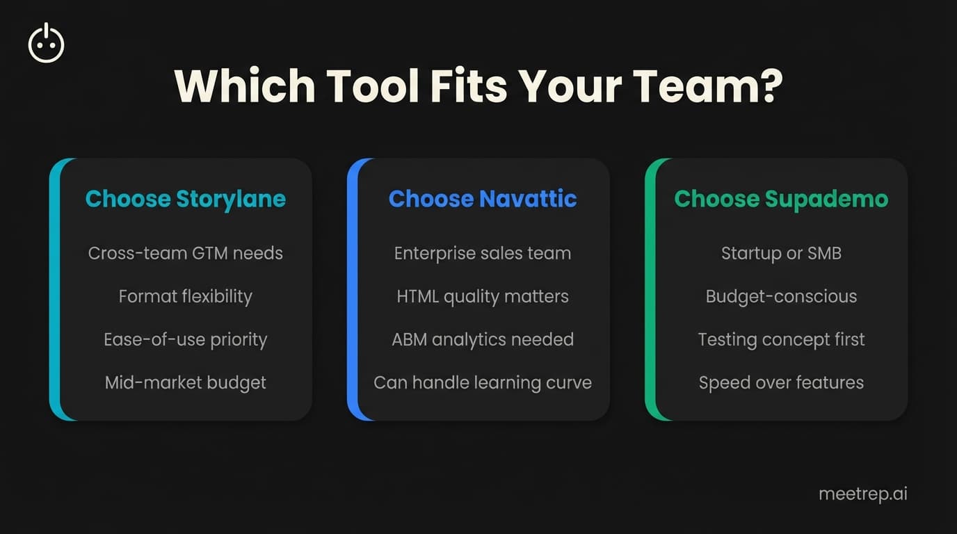Decision framework showing when to choose Storylane Navattic or Supademo based on team type budget and feature priorities