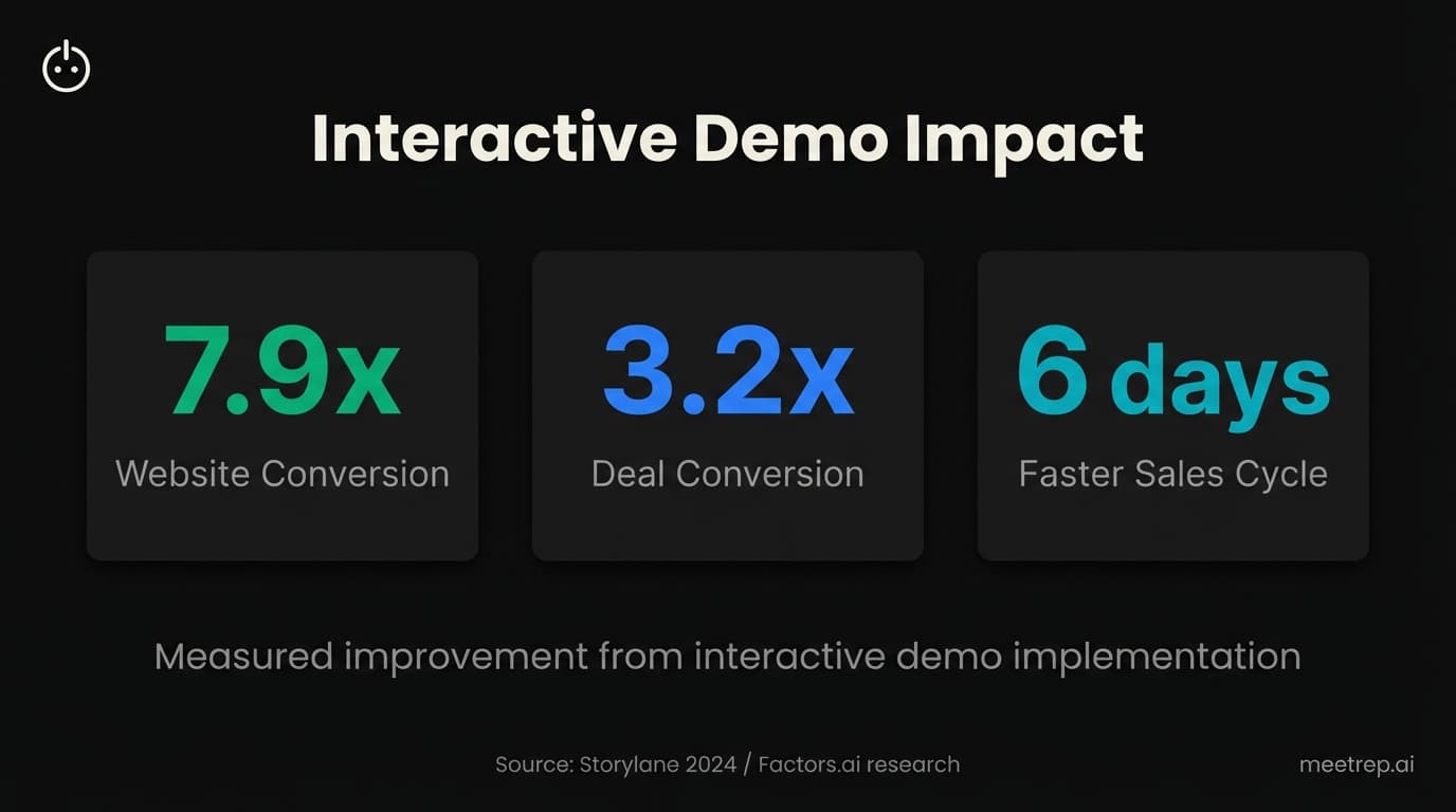 AI demo automation impact: 7.9x website conversion, 3.2x deal conversion, 6 days faster sales cycle