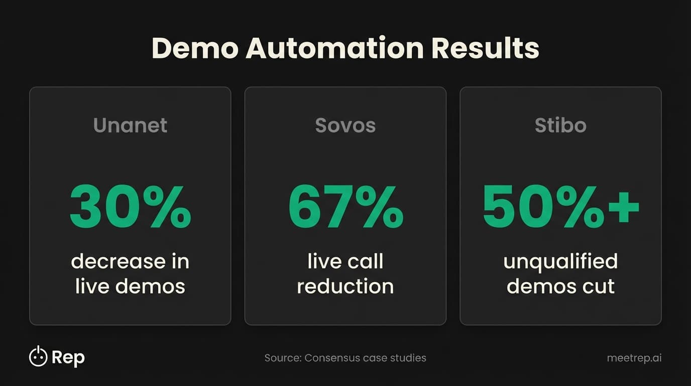 Sales engineer demo automation results infographic showing 30 percent reduction at Unanet 67 percent at Sovos and 50 percent at Stibo Systems