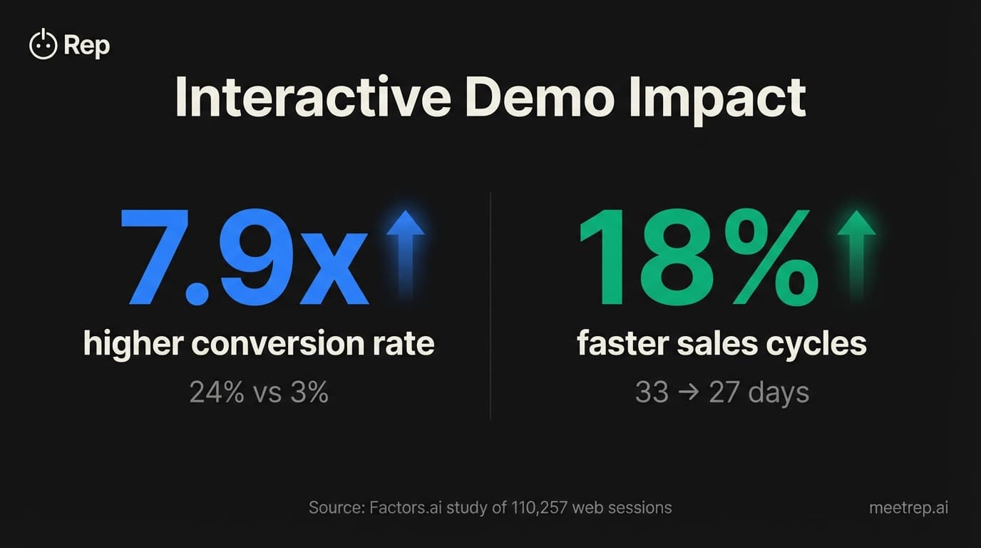 Interactive demo ROI for Navattic alternative evaluation: 7.9x higher conversion, 18% faster sales cycles, Factors.ai data