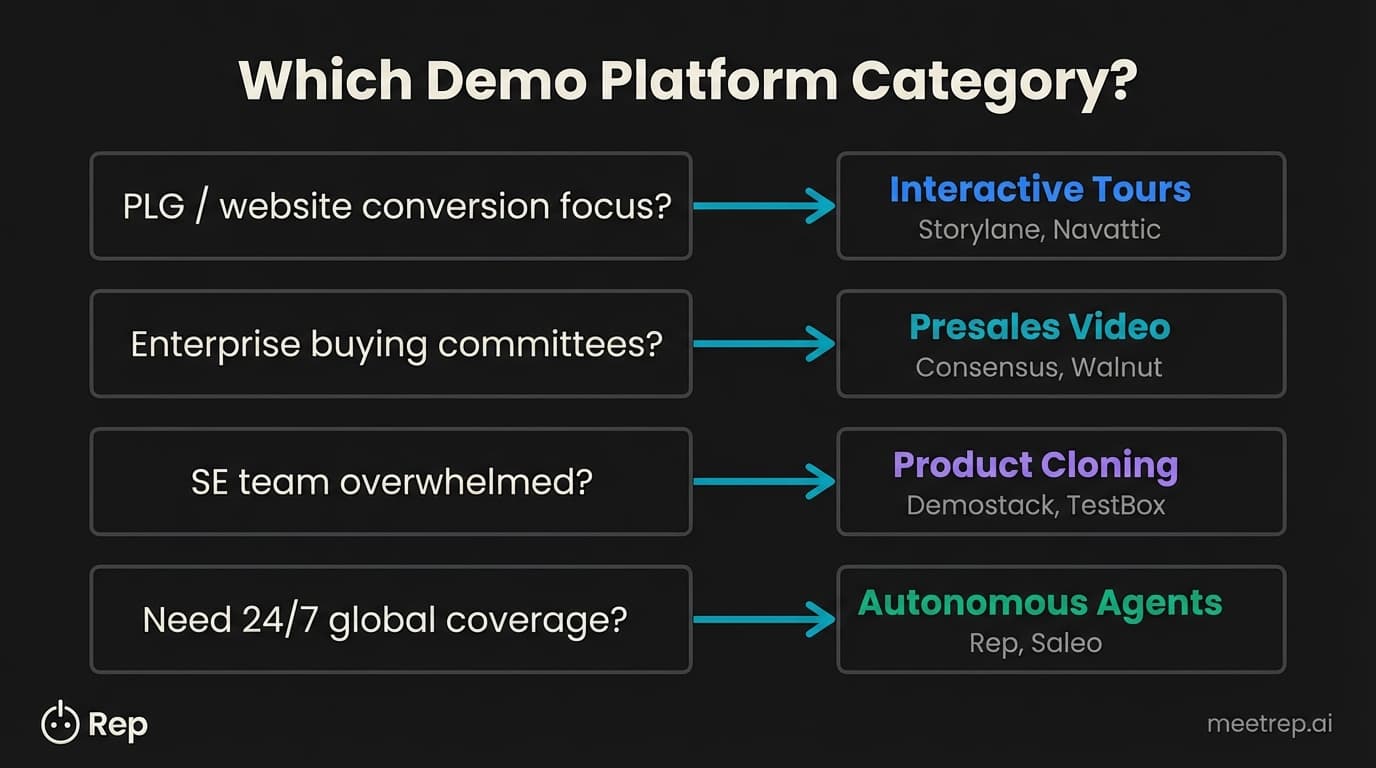 Demo automation platforms decision guide 2026 - flowchart matching business needs to platform categories