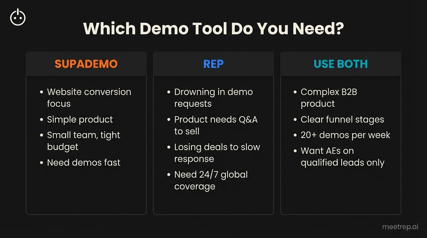 Decision matrix for choosing between Supademo Rep or both demo tools for B2B sales teams