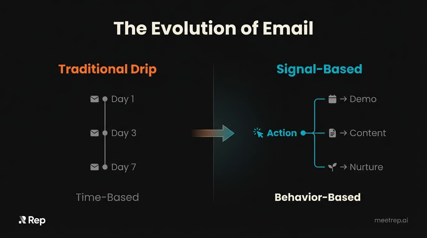 Comparison diagram showing evolution from time-based drip campaigns with fixed day intervals to behavior-triggered signal-based selling for modern drip campaign software