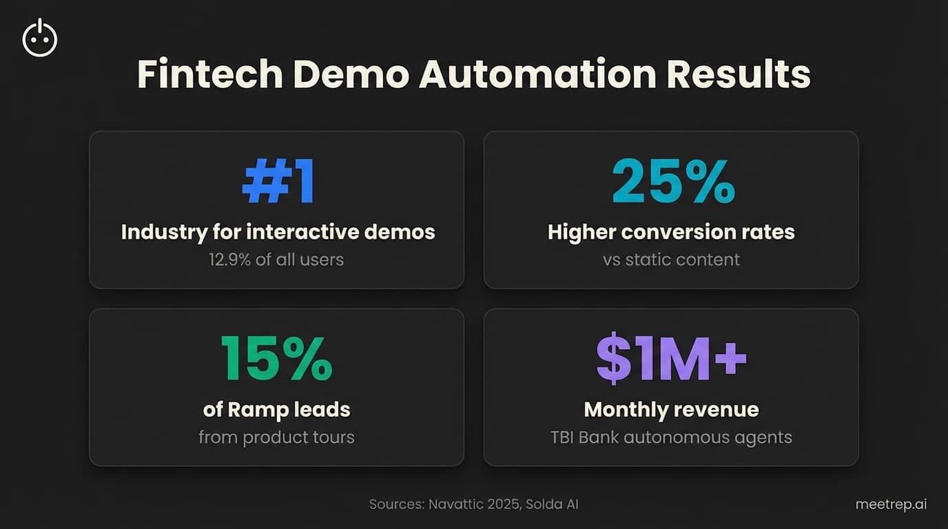 Fintech demo automation proof points showing 25% higher conversions and industry-leading results from Ramp and TBI Bank