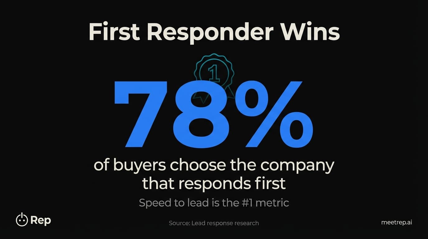 78% of customers buy from the first responder—why AI sales tools prioritize speed to lead as the most critical metric