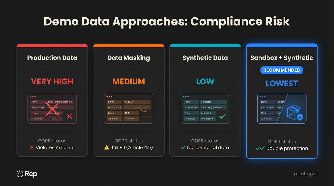 Comparison of four HR tech demo data approaches showing compliance risk from production data very high to sandbox plus synthetic lowest recommended