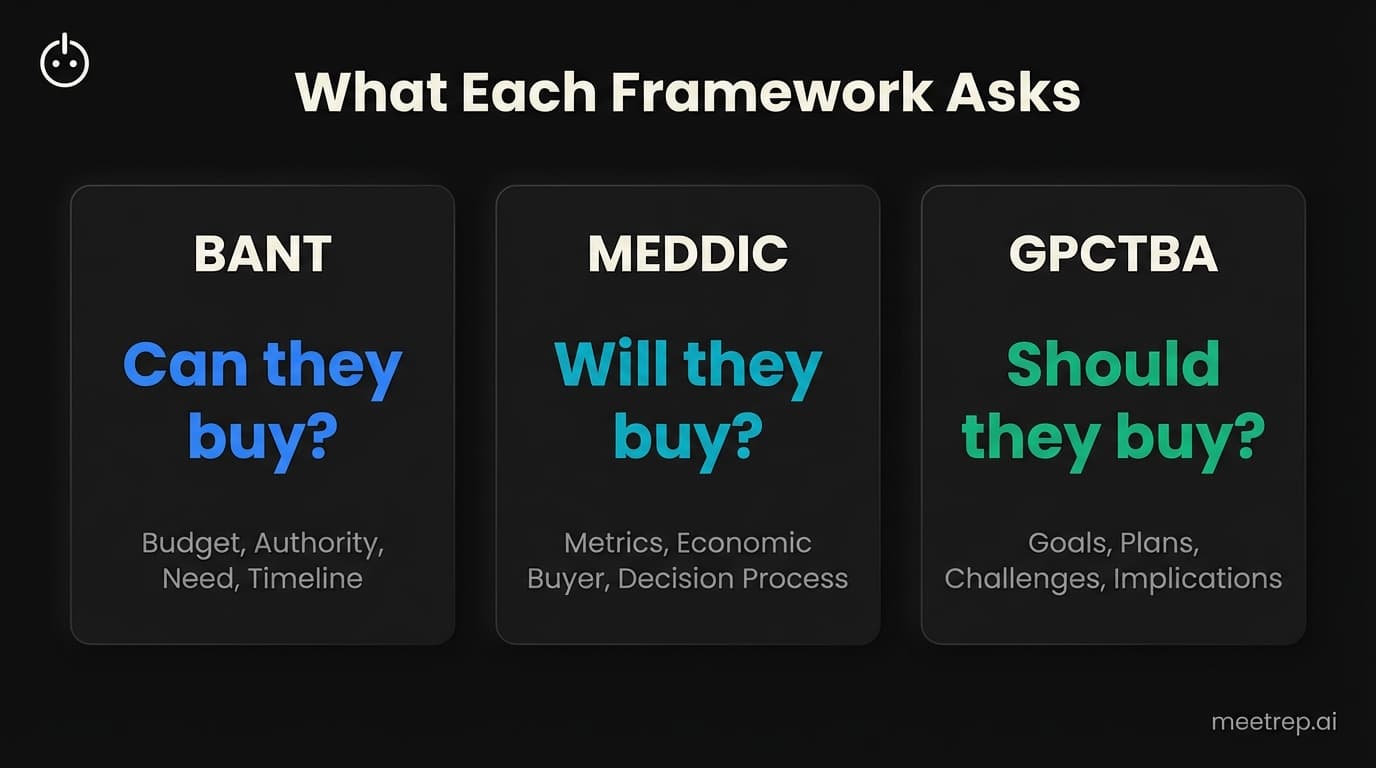 Sales qualification frameworks comparison showing BANT asks can they buy MEDDIC asks will they buy and GPCTBA asks should they buy with different philosophies