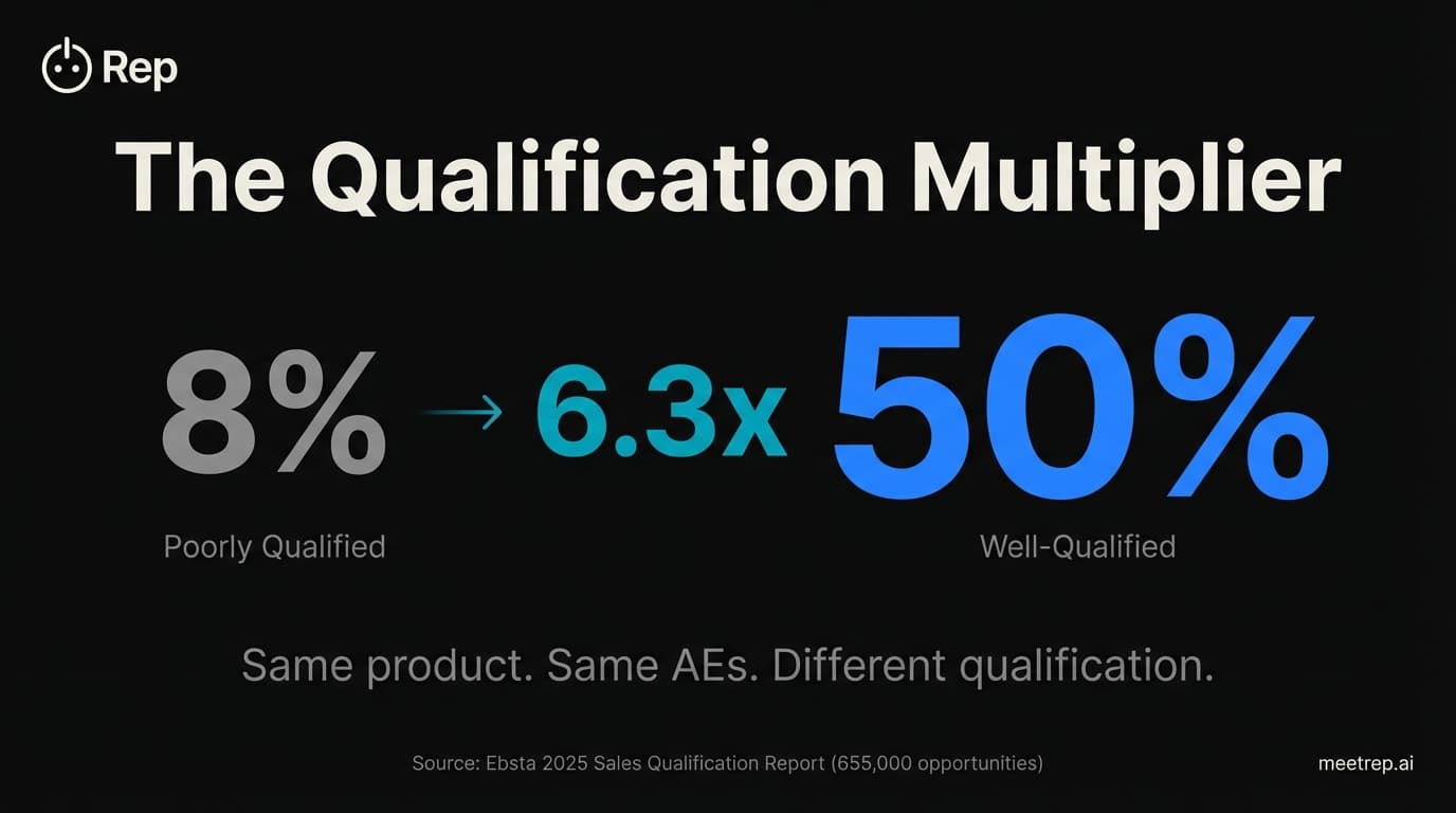 Demo-to-Close Rates by Industry: 2026 Benchmarks That Actually Matter