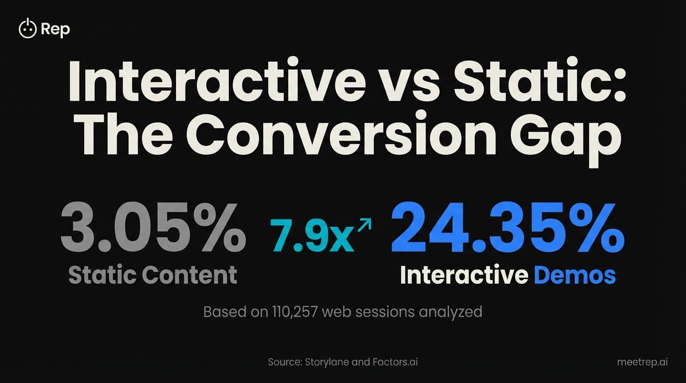 Interactive Sales Tools: Why Static Presentations Are Costing You Deals