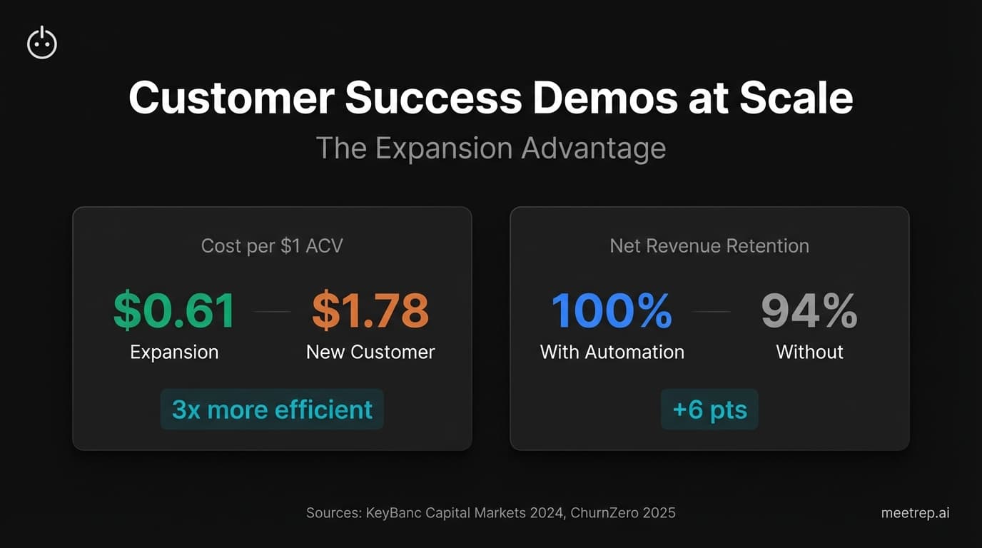 Customer Success Demos at Scale: How to Drive Expansion Without Burning Out Your Team