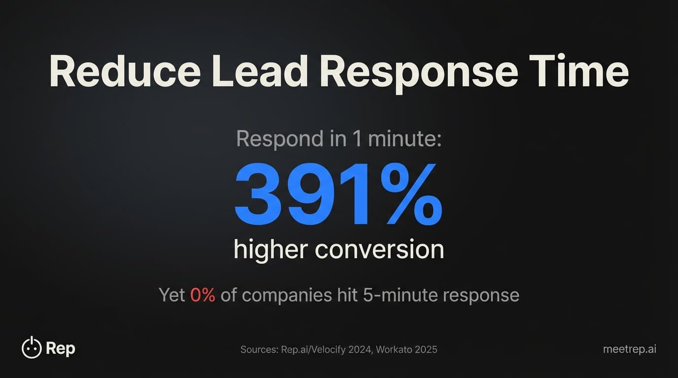 5 Ways to Reduce Lead Response Time Starting Today