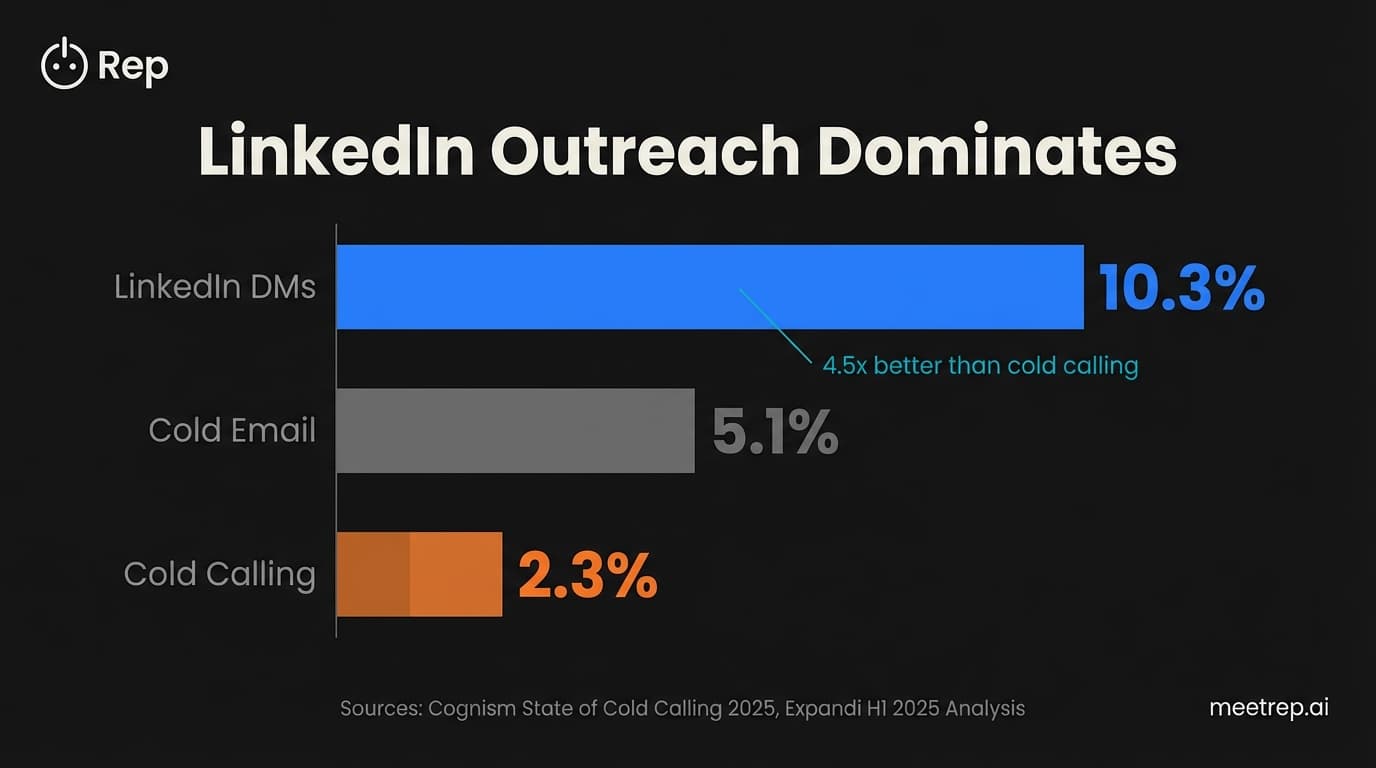LinkedIn Automation Tools: The Complete Guide for SDR Leaders (2025)