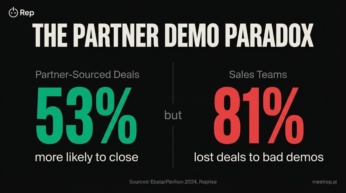 Partner Enablement in 2026: How to Scale Your Reseller Program with AI Demos