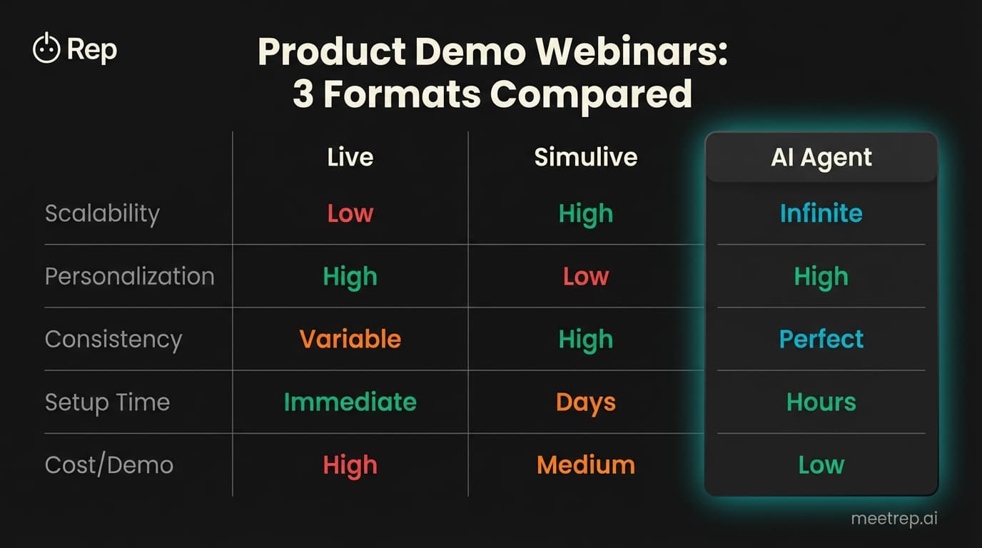 Product Demo Webinars: How to Scale Demo Reach Without Burning Out Your Team