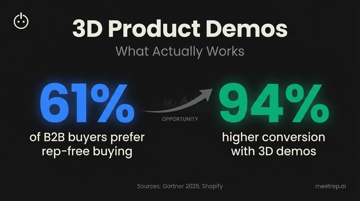 3D Product Demos: What Actually Works (And What's Just Hype)