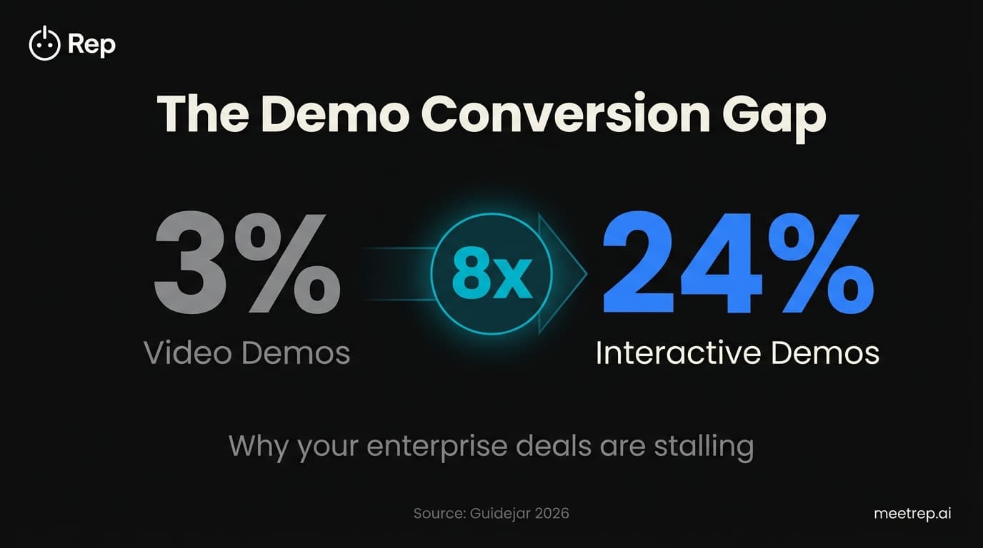 Why Consensus Demos Fail Complex Enterprise Deals (And What Actually Works)