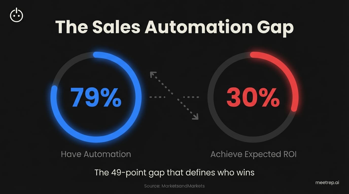Sales Automation Software: ROI, Features, and the Tools That Actually Work