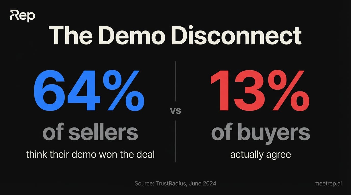 Demo Presentation: The 7-Step Structure That Actually Converts