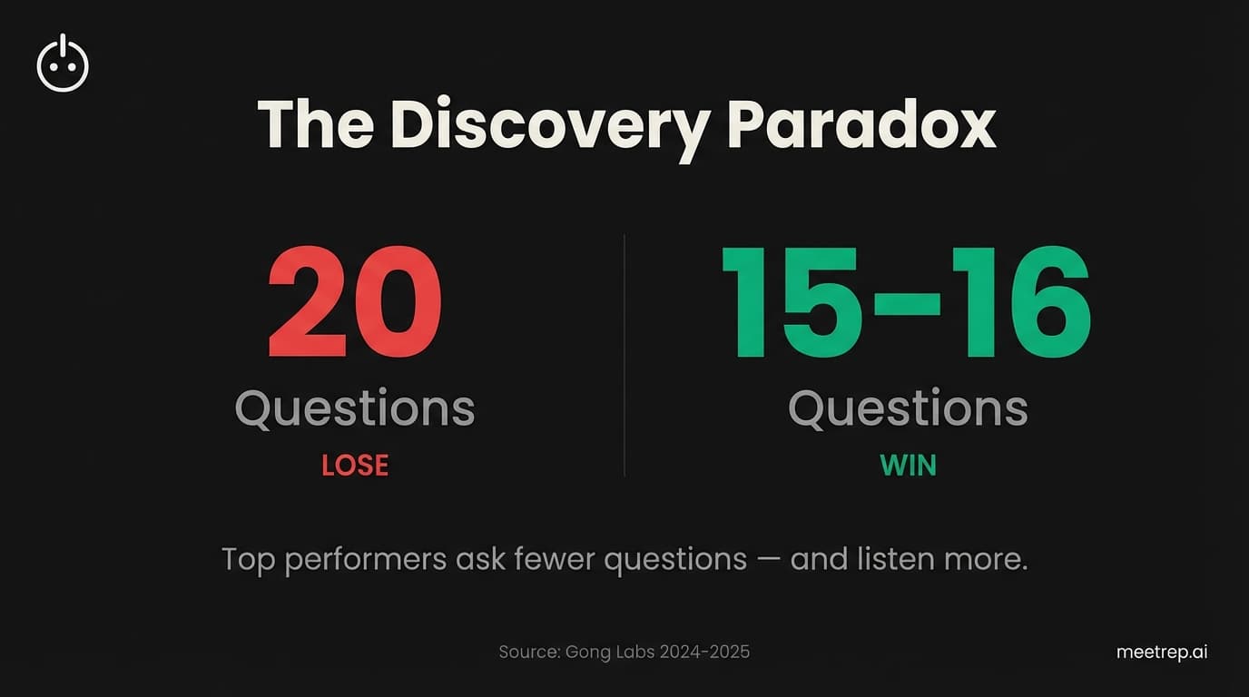 Sales Discovery Questions: The Data-Backed Framework That Actually Closes Deals