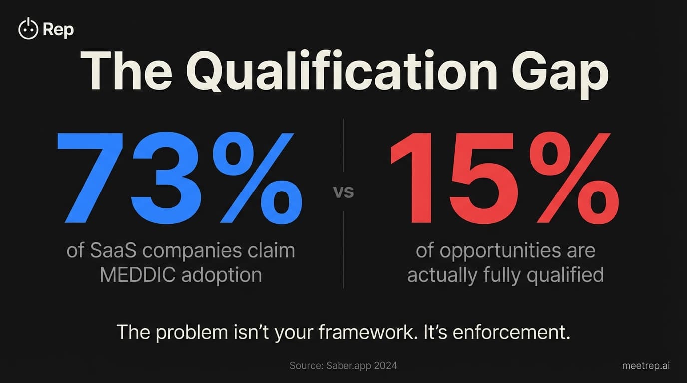 BANT, MEDDIC, and GPCTBA: Sales Qualification Frameworks Compared