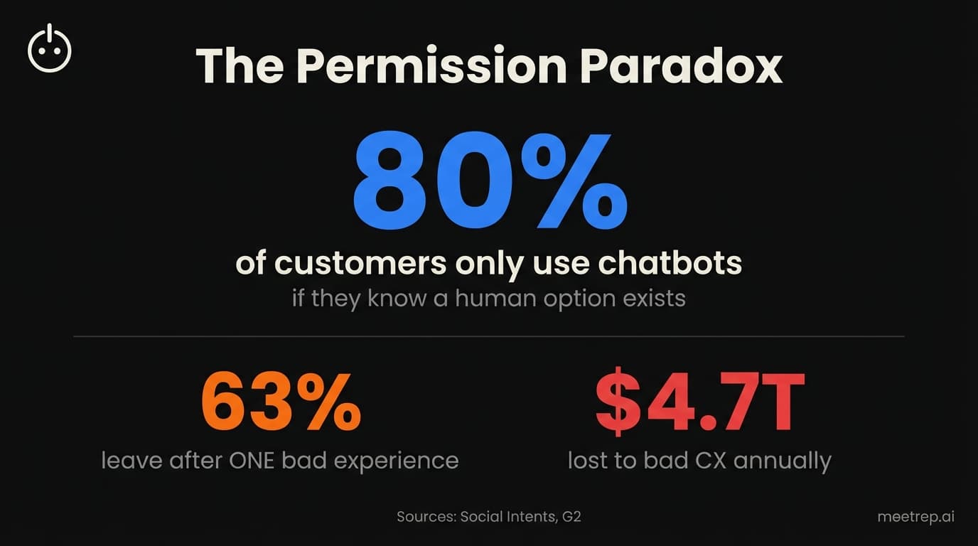 The Human Handoff: AI-to-Human Escalation Design That Actually Works