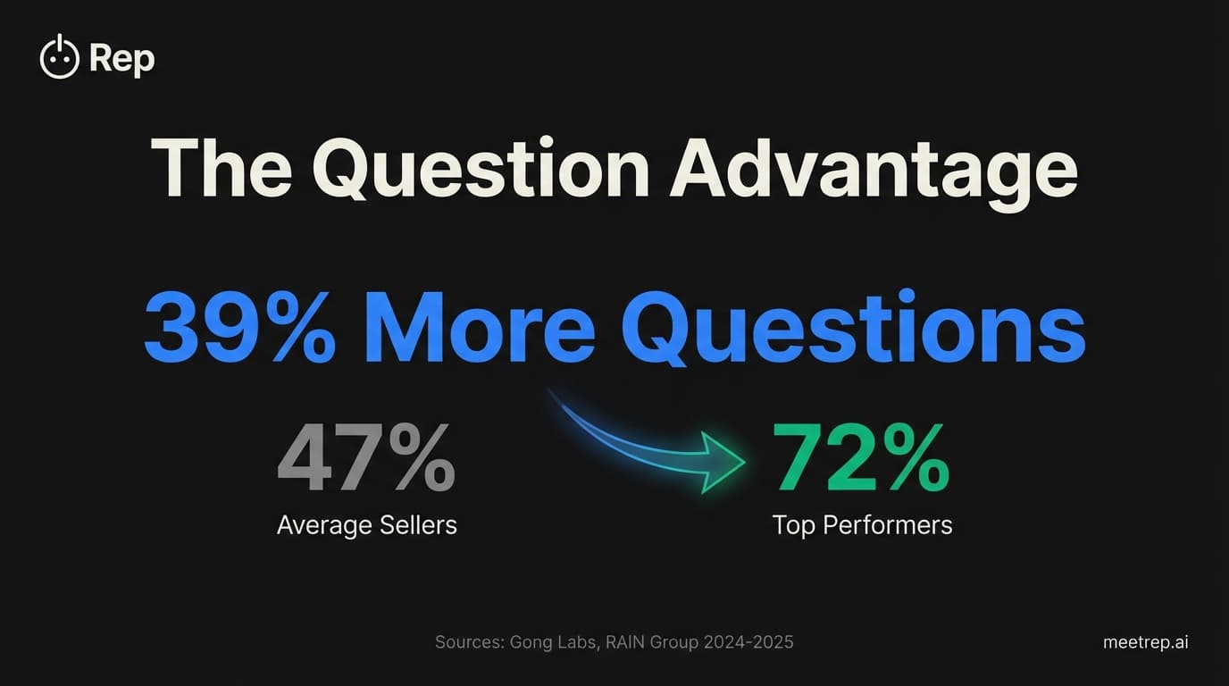 B2B Sales Questions: The Complete Question Bank for Every Stage of the Sale